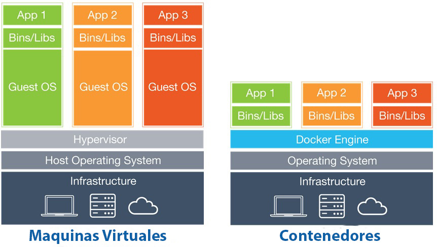 Container y Virtual machine solmakh